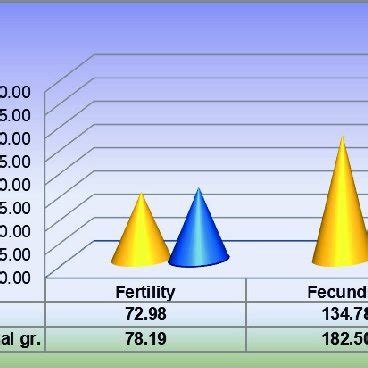 Fertility and fecundity in both groups, % | Download Scientific Diagram