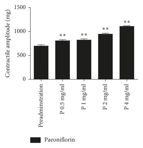 A Effects Of Paeoniflorin On The Contractile Amplitude Of Jejunal