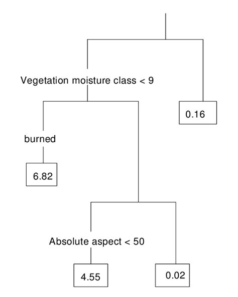 Regression tree describing the cover of cheatgrass. | Download Scientific Diagram