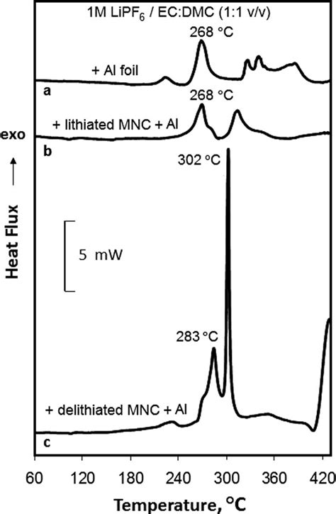 Dsc Data On The Thermal Behavior Of M Lipf Ec Dmc In