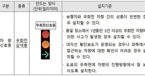 22일부터 우회전 신호등 도입녹색 화살표에만 우회전 한국인포맥스