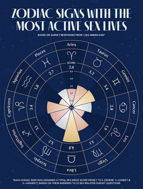 The Zodiac Signs With The Highest Sex Drives Future Method