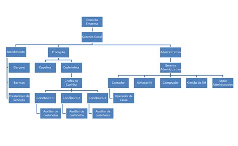 Organograma De Uma Empresa