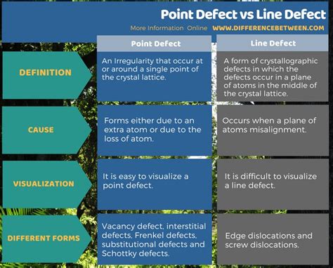 Difference Between Point Defect and Line Defect | Compare the ...