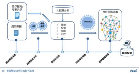 临床决策支持系统新逻辑显现，朗通医疗乘势转型入局 爱分析