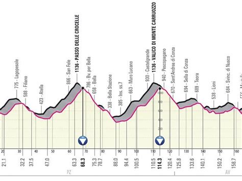 Giro De Italia Etapa Perfil Recorrido Y Horario Venosa