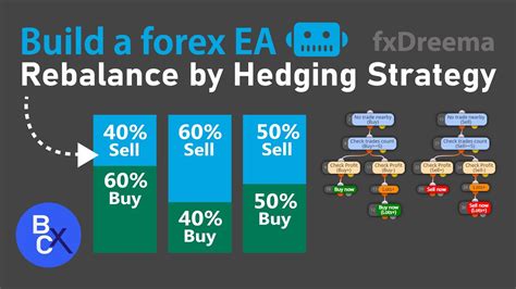 📈build A Forex Ea Robot No Code Rebalance Forex By Hedging Trading