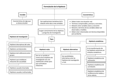 Mapa conceptual de Hipótesis