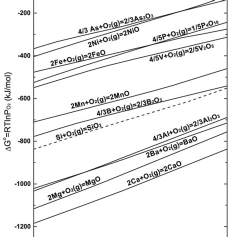 Ellingham Diagram For Oxides Download Scientific Diagram