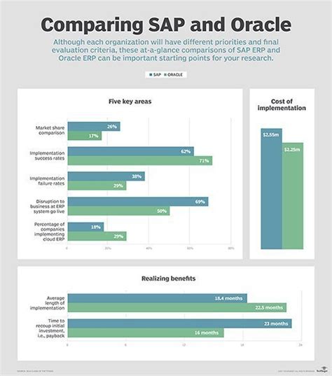 Sap Vs Oracle Which Erp Implementation Is Right For You