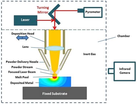 The Directed Energy Deposition Process 2 Download Scientific Diagram