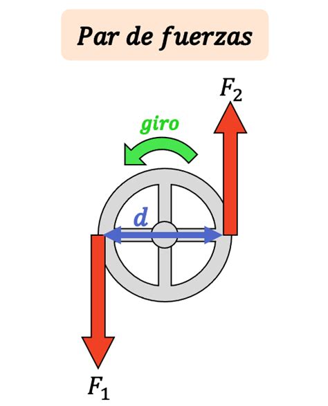 La Fuerza Y El Movimiento