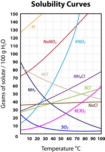 Chemistry - Solubility Graphs Diagram | Quizlet