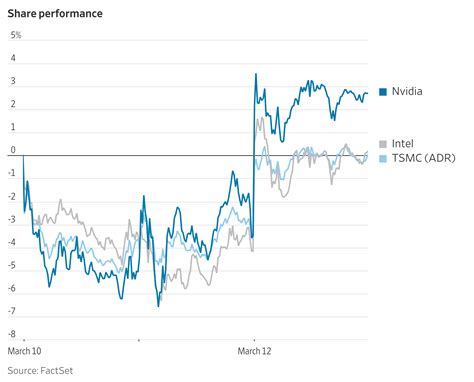 Chip Stocks Rise After Report of TSMC Interest in JV to Run Intel Factories