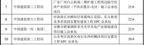 中国建筑中标近500亿重大项目 筑楼人