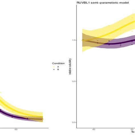 Melting Proles For HDAC 7 And RUVBL1 Using The Bayesian Semi Parametric