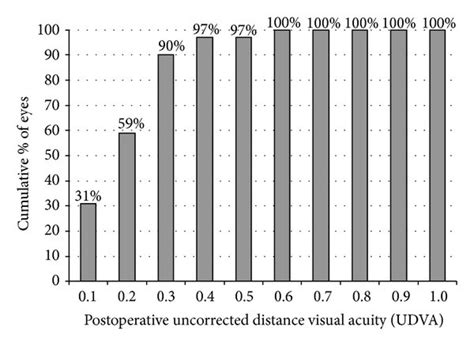 Distribution Of The Postoperative Uncorrected Distance Visual Acuity Download Scientific