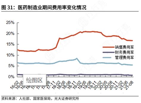 非常想了解医药制造业期间费用率变化情况这个问题行行查行业研究数据库