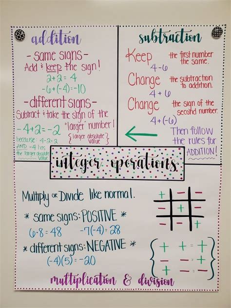 Math Operations Anchor Chart Printable Templates Free