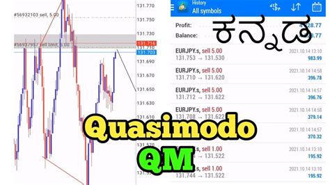 Basic Forex Easy Trade Quasimodo Setup With Big Win Ratio Kannada L