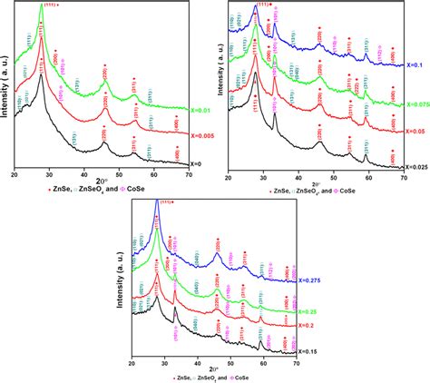 The X Ray Diffractograms Of The Zn1xCoxSe 0 X 0 275 Thin Films