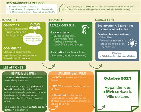 Renforcer laccès aux dépistages des cancers du sein colorectal et du