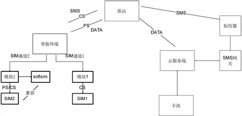 一种多卡模式智能终端远程sim实现鉴权的方法及系统与流程