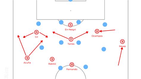 Sevilla FC Tactical Analysis 22-23 [The Legend of Europa League ...