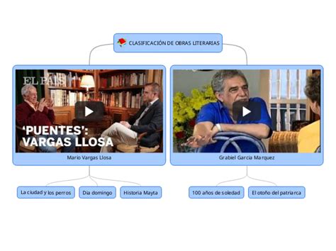 CLASIFICACIÓN DE OBRAS LITERARIAS Mind Map