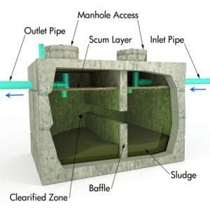 What is Septic Tank? : Working, Components, Design Criteria ...