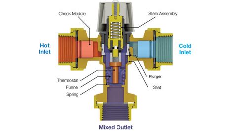 Everything You Need to Know About Thermostatic Mixing Valve (TMV) Servicing