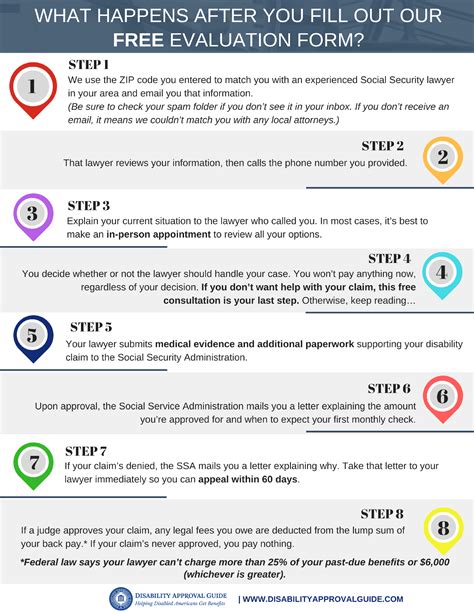 Infographic Our Free Evaluation Form Timeline Explained