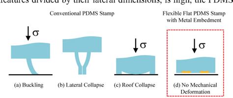 Figure 1 From Microcontact Printing Using Flexible Flat PDMS Stamps