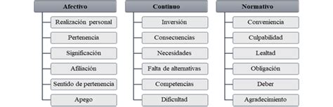 Figura 3 Dimensiones Yvariables Del Compromiso Organizacional