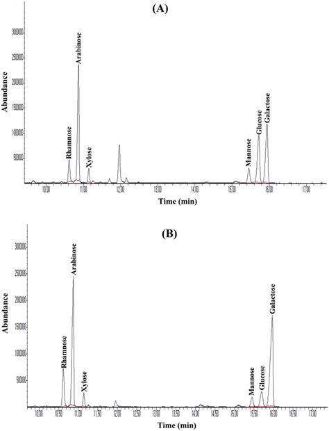 Monosaccharide Composition Analysis Of Non Starch Polysaccharides