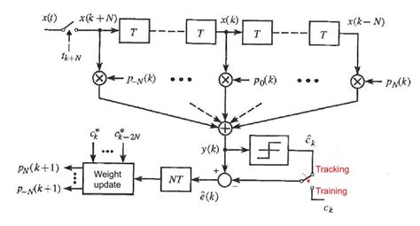 Digital Communications Linear Equalizer Lms Algorithm Electrical