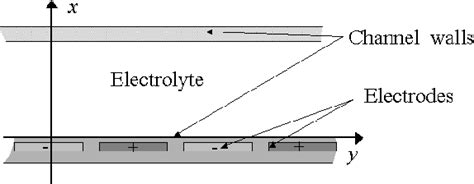 Figure 21 From Particle Manipulation In Microfluidics By Ac