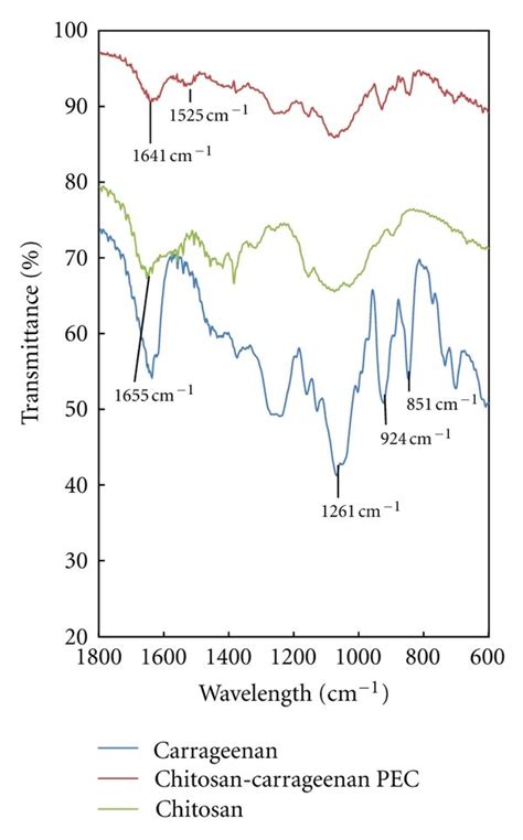 FTIR spectra of a κ carrageenan b chitosan and c Download