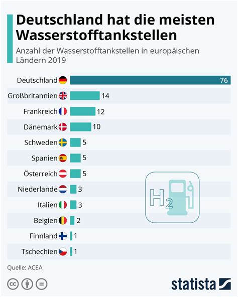 Infografik L Nder Mit Den Meisten Wasserstofftankstellen Statista