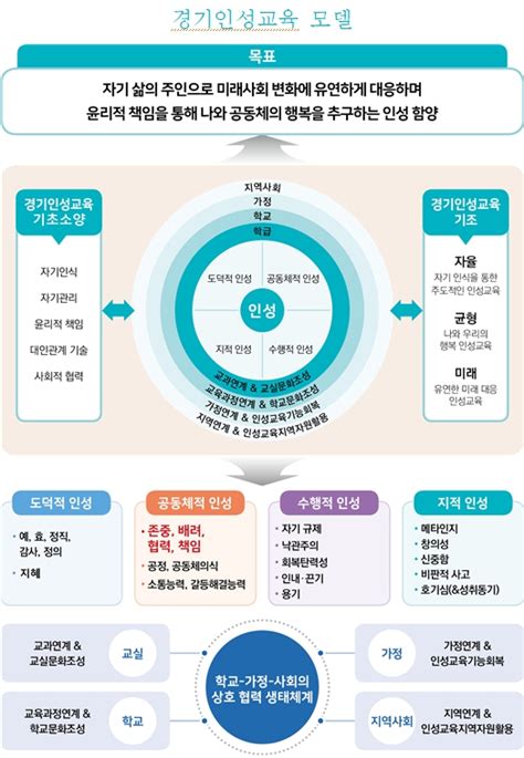 경기도교육청 인성교육 연구 성과 공유로 기본 인성 갖춘 미래인재 성장 지원할 것 코리아일보