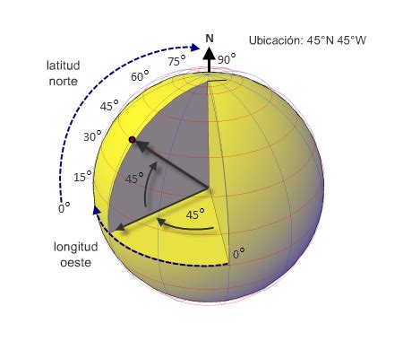 Acerca De Los Sistemas De Coordenadas De SIG