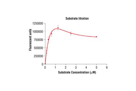 Htscan® Pkcζ Kinase Assay Kit Cell Signaling Technology