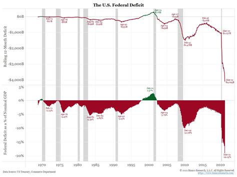 Jim Bianco Biancoresearch Eth On Twitter Yesterday The March Deficit