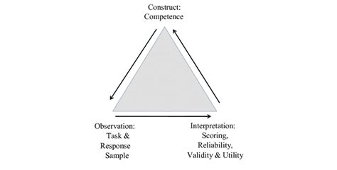 The Assessment Triangle Download Scientific Diagram