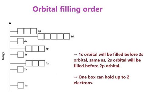 How to draw an Orbital Diagram or Orbital filling diagram? | Diagram ...