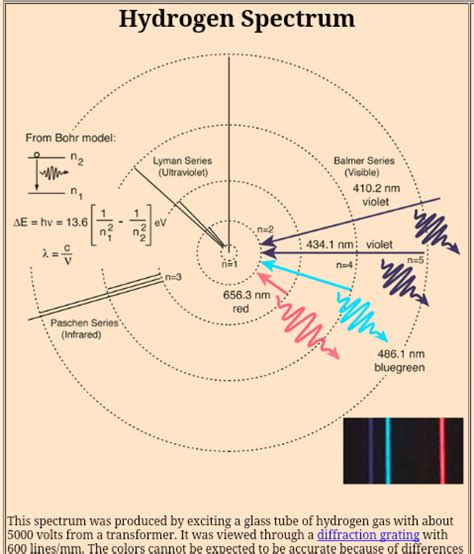 Science Visualized Bohr Model Of The Atom And Hydrogen Spectrum