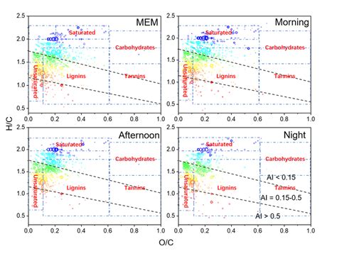 Van Krevelen Diagrams H C Vs O C Ratio For Cho Species With Various