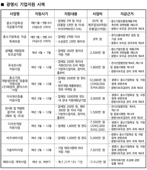 ‘기업하기 좋은 도시 광명시 2021년 기업의 안정적 성장 지원에 앞장