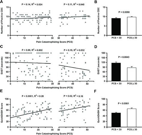 Relationships Between Pain Catastrophizing And The Number Of Positive Download Scientific