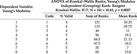 Results Of The Kruskal Wallis Test Download Scientific Diagram